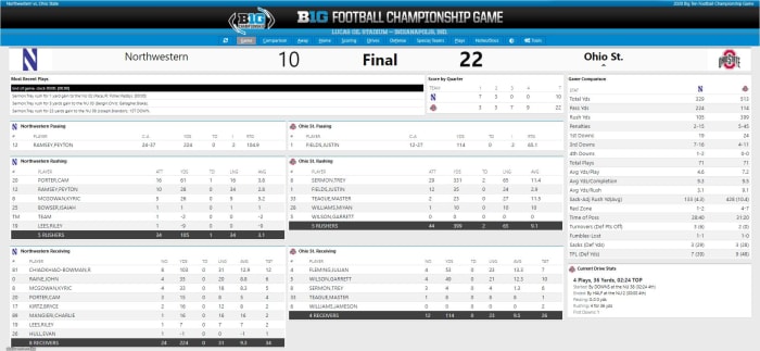 Ohio State vs. Northwestern Final Box Score